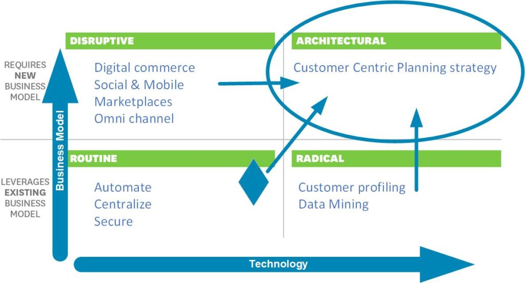 Innovation Retail Example