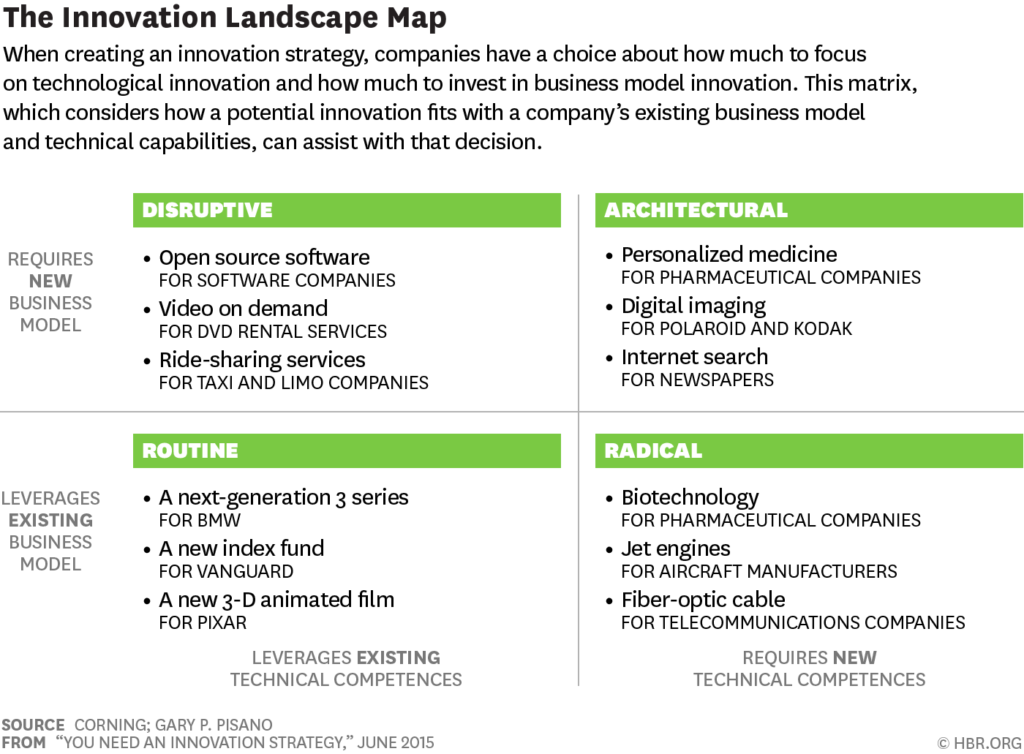 Innovation Landscape Map