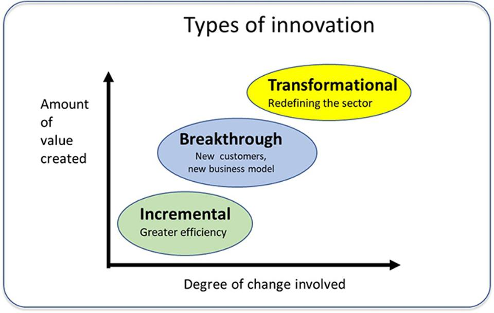 Types of Innovation