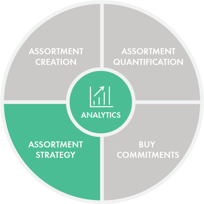 Fundamentals of Assortment Planning 2 Merchandising Strategies